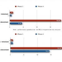 Performances réseau iPhone 5