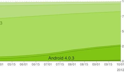 ics-jellybean-on-a-quarter-of-all-android-devices.jpg