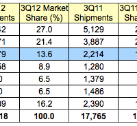 gartner_3q12_us.png