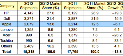 gartner_3q12_us.png