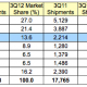 gartner_3q12_us.png