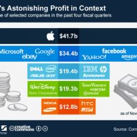 chartoftheday_735_apple_s_astonishing_profit_in_context_n.jpg