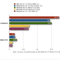 Retina 13" Cinebench