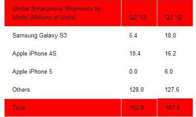 galaxy-s-iii-iphone-4s-sales-11-8-12-01-1352375009.jpg