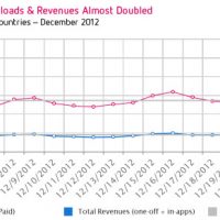 christmas-dat-2012-spike-downloads-revenues-almost-doubled.jpg