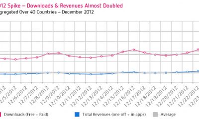 christmas-dat-2012-spike-downloads-revenues-almost-doubled.jpg