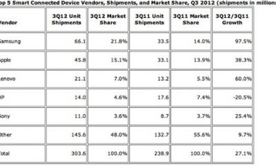 idc-connected-share-q3-2012.jpg