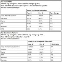 comscore_nov12_platforms.jpg