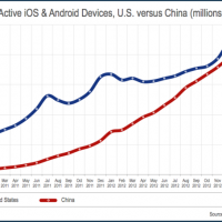smartdevice_installedbase_china_vs_us_feb2013-resized-600.png