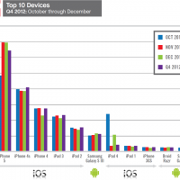 top10-devices-q4-2012-graph.png