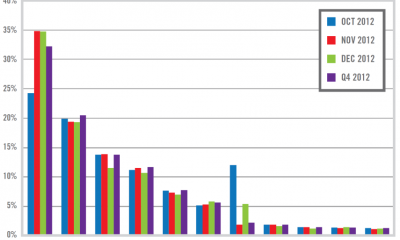 top10-devices-q4-2012-graph.png