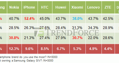trendforce-gs4-survey.gif