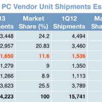 Les chiffres du premier trimestre selon Gartner.