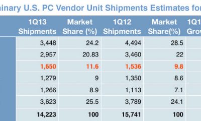 Les chiffres du premier trimestre selon Gartner.