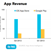 app-annie-index-2013q1-app-revenue.png