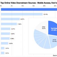 Sandvine-mobile-access-2013.jpg