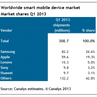 Canalys-smart-devices-Q1-2013-chart-001.png