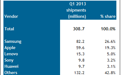 Canalys-smart-devices-Q1-2013-chart-001.png