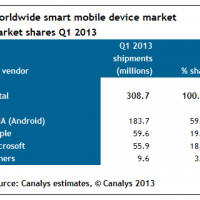 Canalys-smart-devices-Q1-2013-chart-002.png