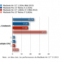 Cinebench MacBook Air 2013