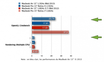 Cinebench MacBook Air 2013