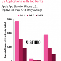 downloads-revenues-top-apps-iphone-distimo.png
