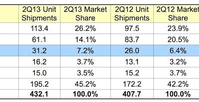 idc_2Q13_phones1.jpg