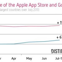 total-revenue-apple-app-store-and-google-play-july-2013-distimo-640x333.jpg