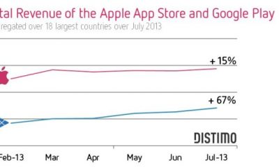 total-revenue-apple-app-store-and-google-play-july-2013-distimo-640x333.jpg