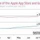 total-revenue-apple-app-store-and-google-play-july-2013-distimo-640x333.jpg