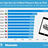 chartoftheday_1507_most_expensive_countries_to_buy_an_ipad_n.jpg