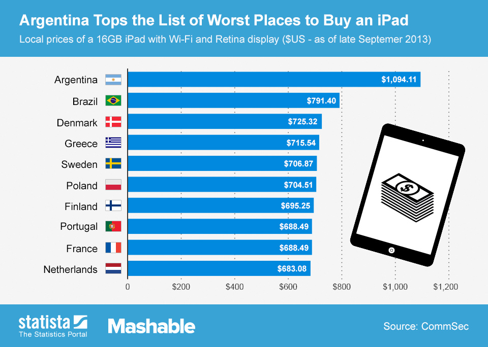 chartoftheday_1507_most_expensive_countries_to_buy_an_ipad_n.jpg