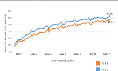 1000x834xios_p207_p20_p26_p20ios_p206_p20adoption_p20first_p20week_p20comparison.png.pagespeed.ic.8ztd9qngfh.png