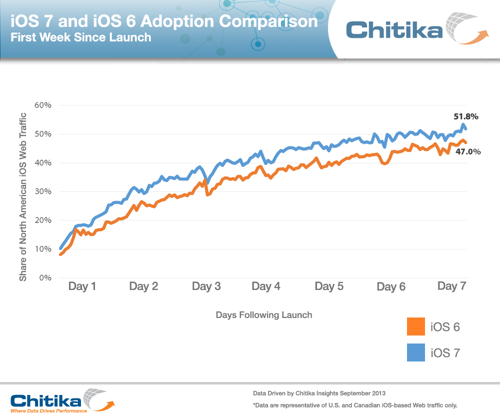 1000x834xios_p207_p20_p26_p20ios_p206_p20adoption_p20first_p20week_p20comparison.png.pagespeed.ic.8ztd9qngfh.png