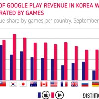 of-all-revenue-in-Korea-was-generated-by-games-on-Google-Play-1024x657.jpg