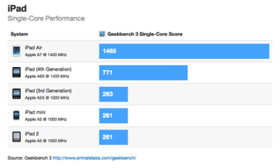 ipad-air-single_core.png