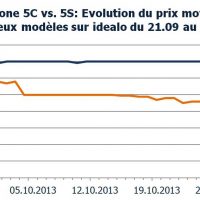 1-evolution-du-prix-moyen-iphone-5c-et-5s-sur-idealo2.jpg