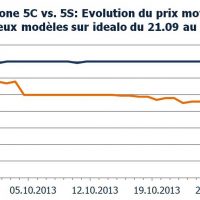 1-evolution-du-prix-moyen-iphone-5c-et-5s-sur-idealo2.jpg