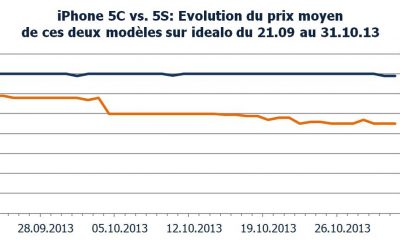 1-evolution-du-prix-moyen-iphone-5c-et-5s-sur-idealo2.jpg
