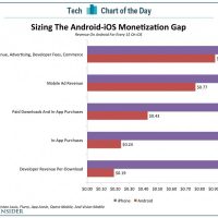 chart-of-the-day-ios-android-monetization-gap.jpg
