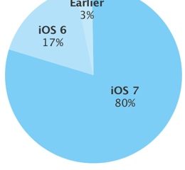 ios7adoption.jpg