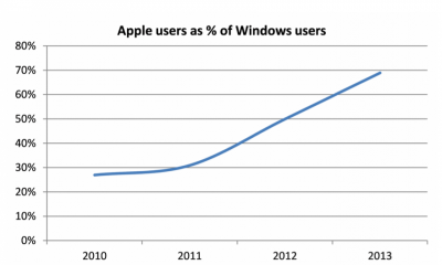 apple_70_of_microsoft.png