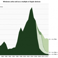 asymco_windows_vs_ios_osx.png