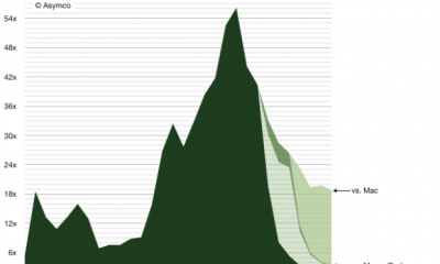 asymco_windows_vs_ios_osx.png
