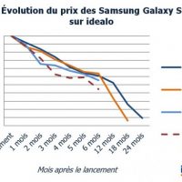evolution-du-prix-des-samsung-galaxy-s-sur-idealo-600x409.jpg