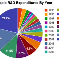 apple_r_d_piechart.png