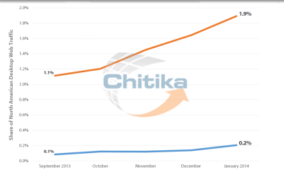 chromes_os-taux_d_usage.png