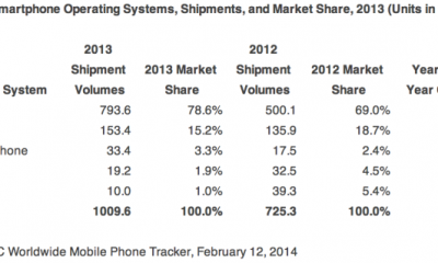idc-q4-2013-smartphones-01.png