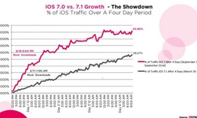 ios_7_vs_ios_7.1_adoption.jpg