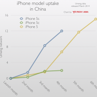 compared-to-the-iphone-5s-this-chart-shows-the-iphone-5c-has-bombed-in-china.png